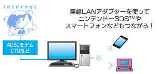 無線LANアダプターをWi-Fiルーター代わりに！の画像