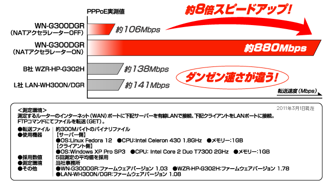 今までとは速さが違う！約8倍スピードアップ！