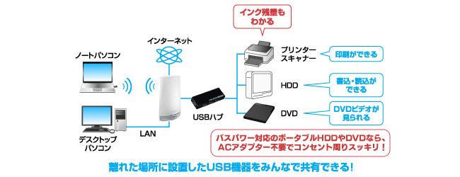 みんなで家中どこからでもプリンターが使える！（net.USB）