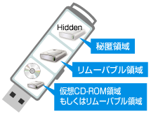 特殊な領域を持ったUSBメモリーと専用のソフトウェア開発キット（SDK）