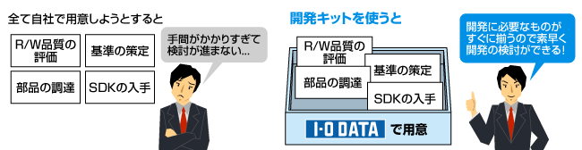 開発キットを使えば