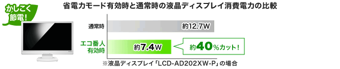 エコ番人有効時と通常時の液晶ディスプレイ消費電力の比較