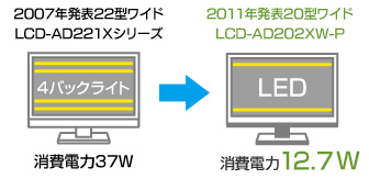 LEDバックライトで節電