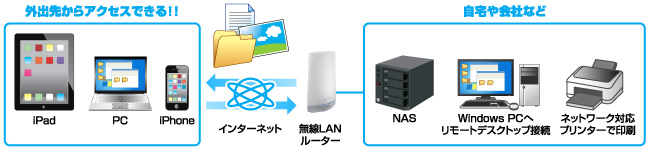 外出先から自宅のNASへアクセス！