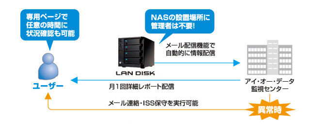 お客様に代わってNASの異常を監視して万が一に備える監視サービス6ヶ月プレゼント！