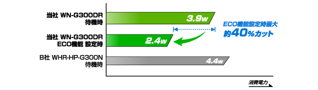 従来と比較して、最大約40％節電！