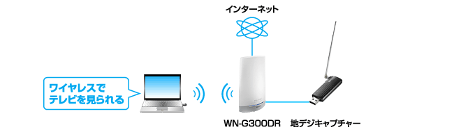 ワイヤレスでテレビを見られる