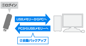 自動バックアップのイメージ図