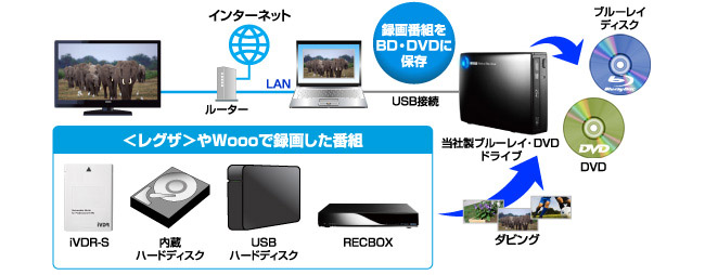 DTCP-IPネットワークダビング対応