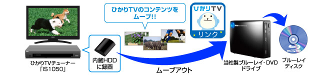 ひかりTVチューナーで録画した番組のダビングにも対応！