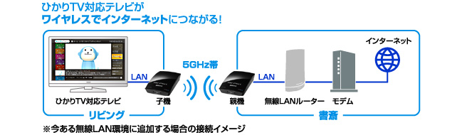 今ある無線LAN環境に追加する場合の接続イメージ