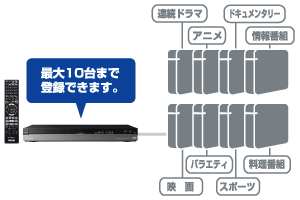 USBハードディスクを最大10台まで登録できる