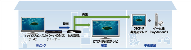 離れた部屋でも番組を楽しめる