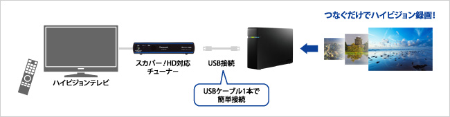 テレビ録画用ハードディスクを使用すれば、たっぷり録画できる！