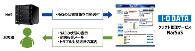 NarSuSのイメージ図