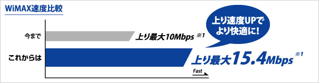 WiMAX速度比較の画像