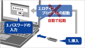 自動起動のイメージ