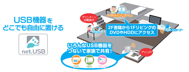 USB機器をどこでも自由に置ける