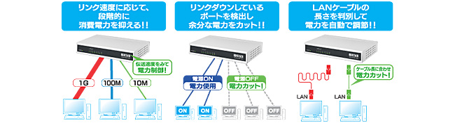 地球に優しい省電力機能搭載！