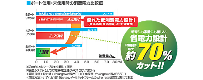 ETG-ESH8Nの場合