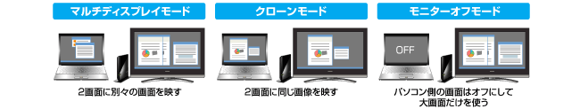 マルチディスプレイモード／クローンモード／モニターオフモード