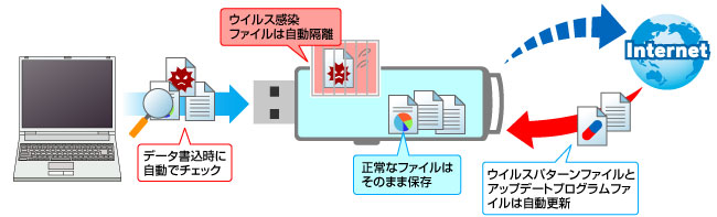 ウイルス対策ソフトを搭載したセキュリティUSBメモリー