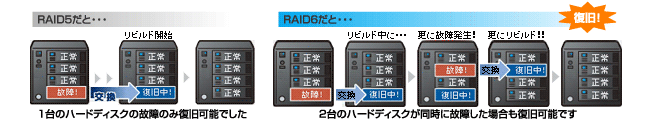 リビルド中のHDD故障でもデータを失わない、RAID 6に対応