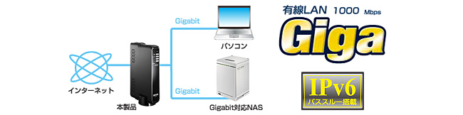 全ポートGigabit対応。高速通信速度、FTP実測880Mbps