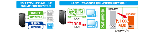 消費電力を節約