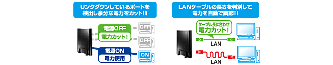 ECO機能搭載で、消費電力を削減！