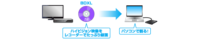 BDXLをパソコンで再生できる！