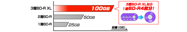 BDXLなら100GBの大容量保存！