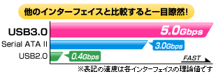 他のインターフェイスと比較すると一目瞭然！