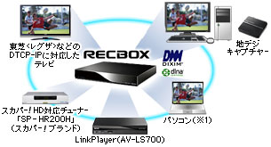 新商品情報2011年 DTCP-IP 対応ハイビジョンレコーディングハードディスク RECBOXに3.0TBモデルが登場！ | IODATA