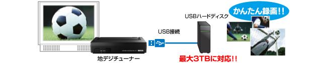 USBハードディスクをつないでかんたん録画（最大3TBに対応！）