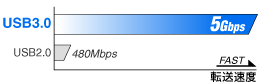 USB 3.0ならではの超高速転送を実現