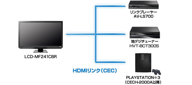 PlayStation3や当社地デジチューナーなどとリンク！HDMIリンク（CEC）機能