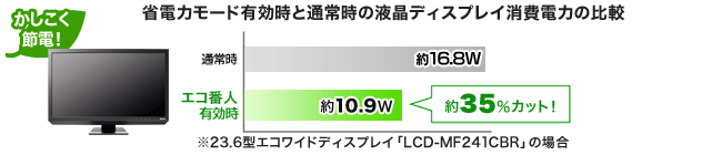 省電力モード有効時と通常時の液晶ディスプレイ消費電力の比較