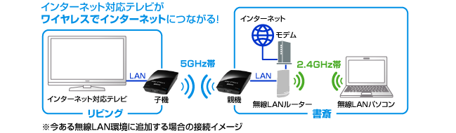 インターネット対応テレビがワイヤレスでインターネットにつながる！