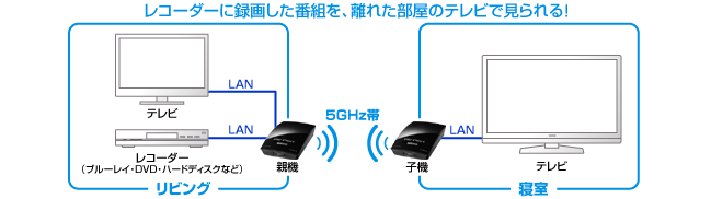 レコーダーに録画した番組を、離れた部屋のテレビで見られる！