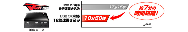 USB 3.0対応で、12倍速書き込みを実現！