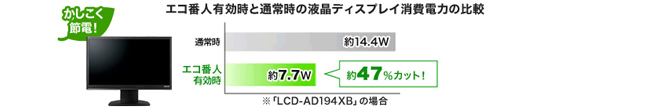 エコ番人有効時と通常時の液晶ディスプレイ消費電力の比較