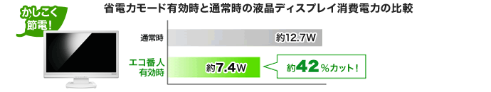 エコ番人有効時と通常時の液晶ディスプレイ消費電力の比較