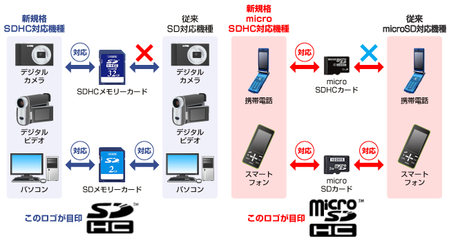 メモリーカード対応機器