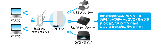 USB機器をネットワークで使える「net.USB」