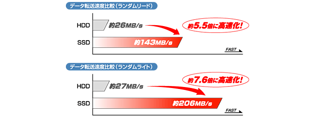 リード・ライトが圧倒的に速い！