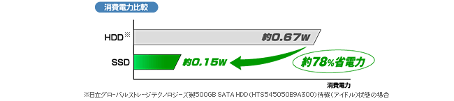 省電力でバッテリーも長持ち！