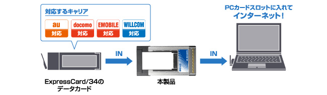 ExpressCard/34のデータカードが、PCカードスロット搭載パソコンで使える！