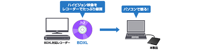 レコーダーで録画したBDXLをパソコンで再生できる