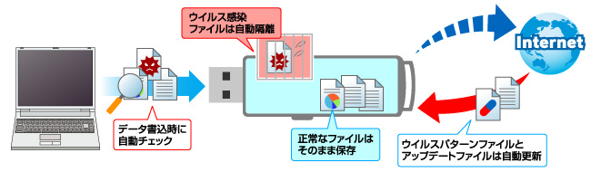 書き込まれたデータをチェックしてウイルス感染を防ぐ